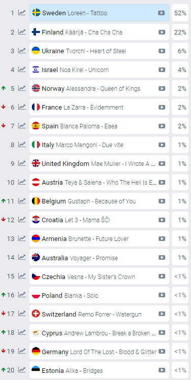 Eurowizja 2023 - notowania bukmacherów - fot. screenshot eurovisionworld.com/odds/eurovision
